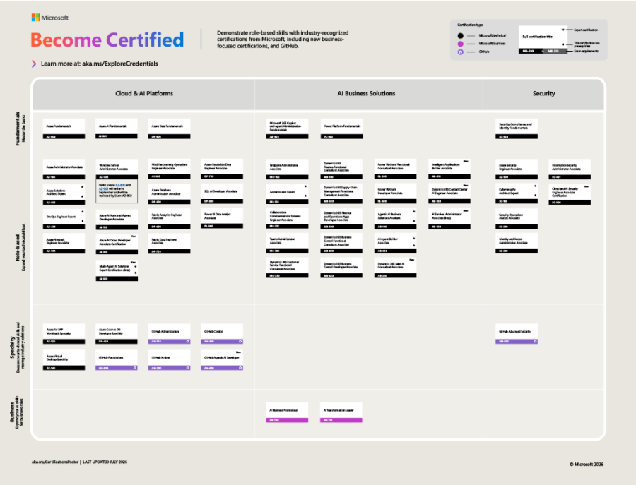 MS-102 Is Retiring on 30 November 2026: Here's Which Microsoft Certifications Are Actually Worth Your Time Now